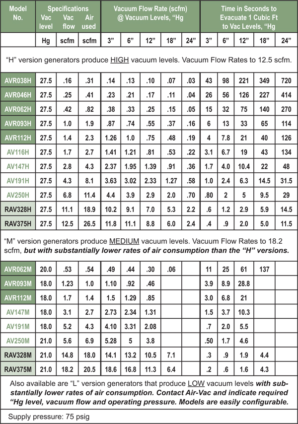 AV Data Chart