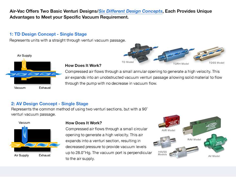 Air Operated Vacuum Generators AirVac Engineering