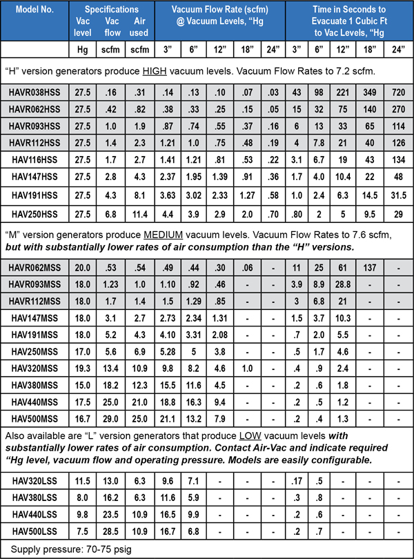 HAVSS Data Chart