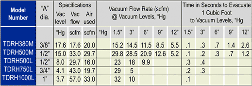 Vacuum Pump TDRH Chart