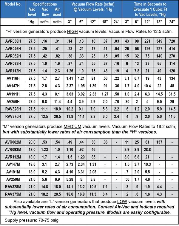 AV Data Chart