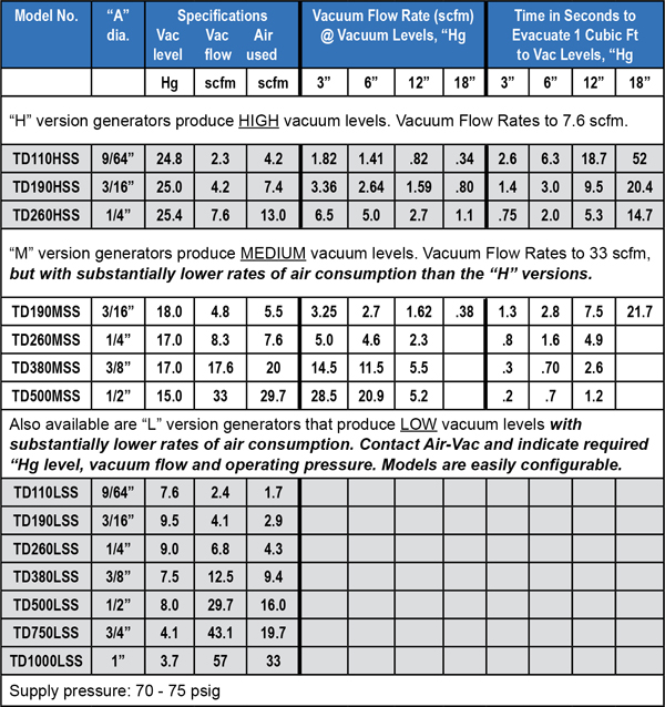 TDSS Data Chart